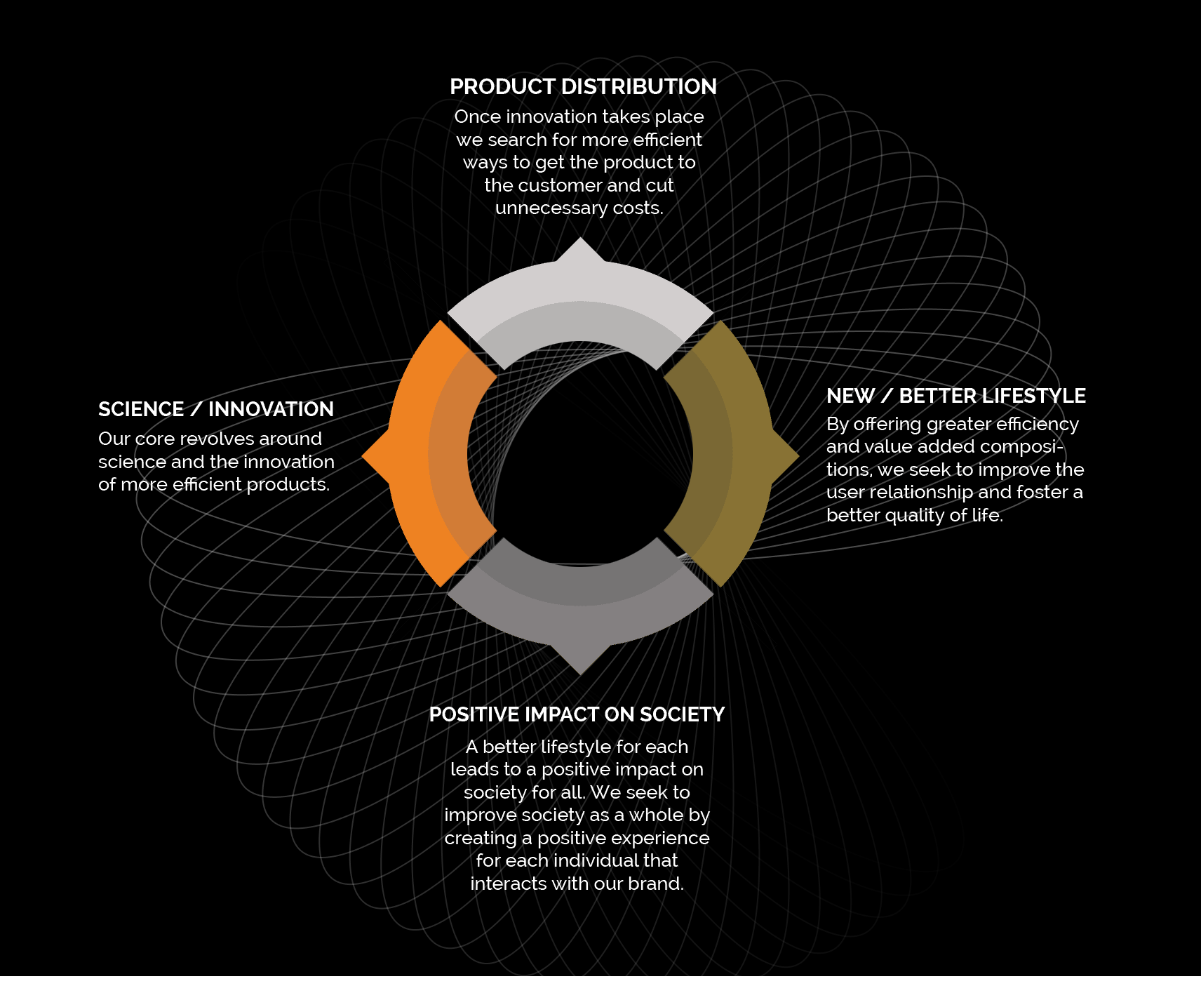 Lifestyle Scienc Distrubution Impact