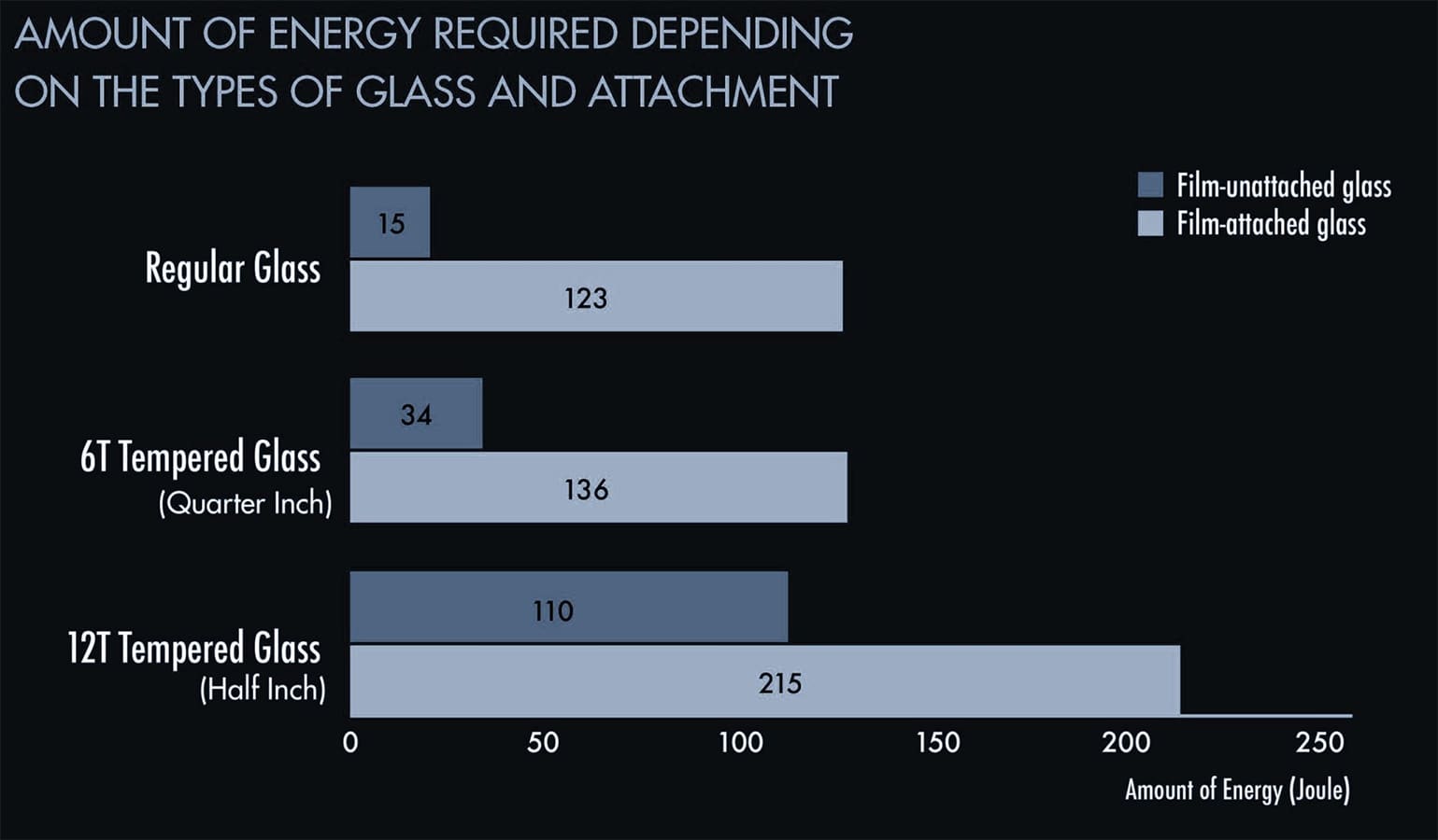 Amount of Energy Required