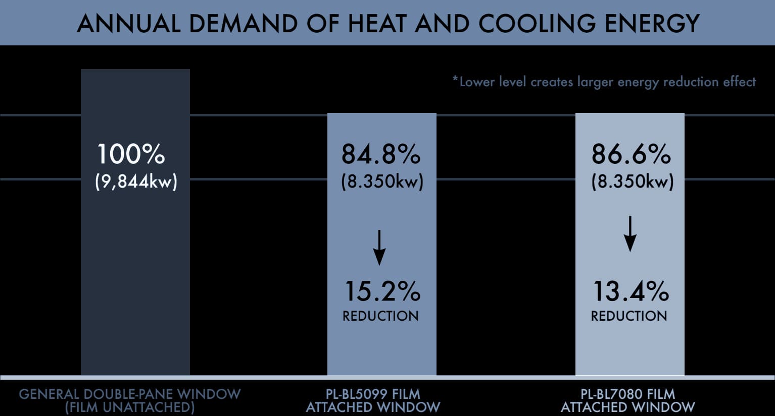 Annual Demand of Heating and Cooling