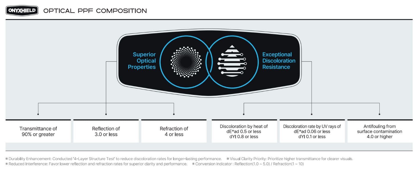 Optical PPF Composition