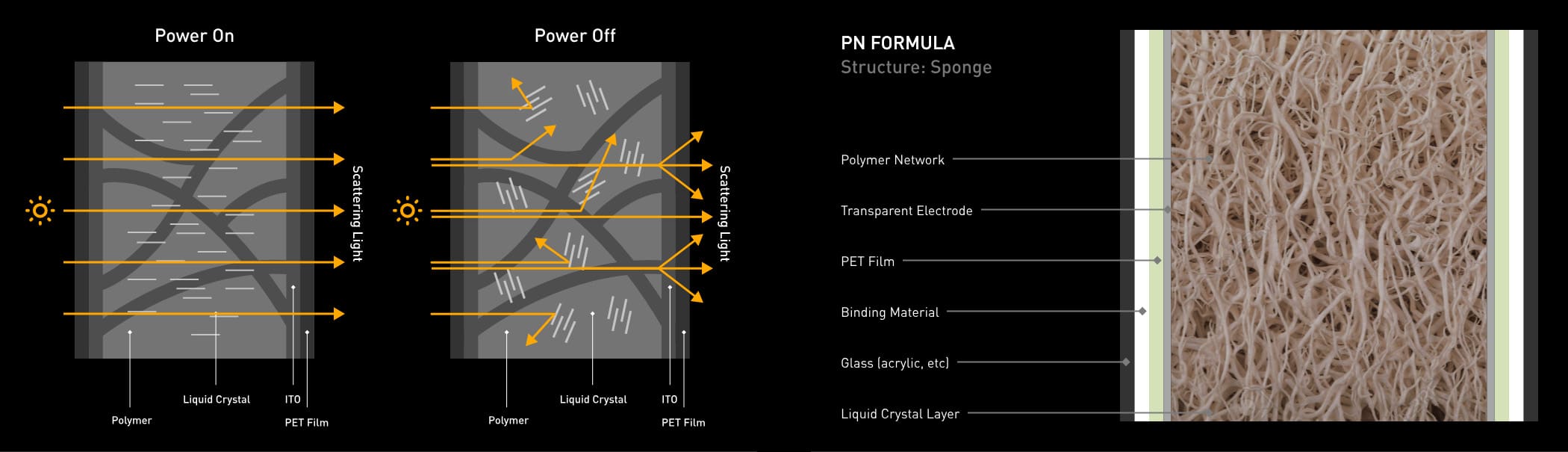 PDLC How it Works